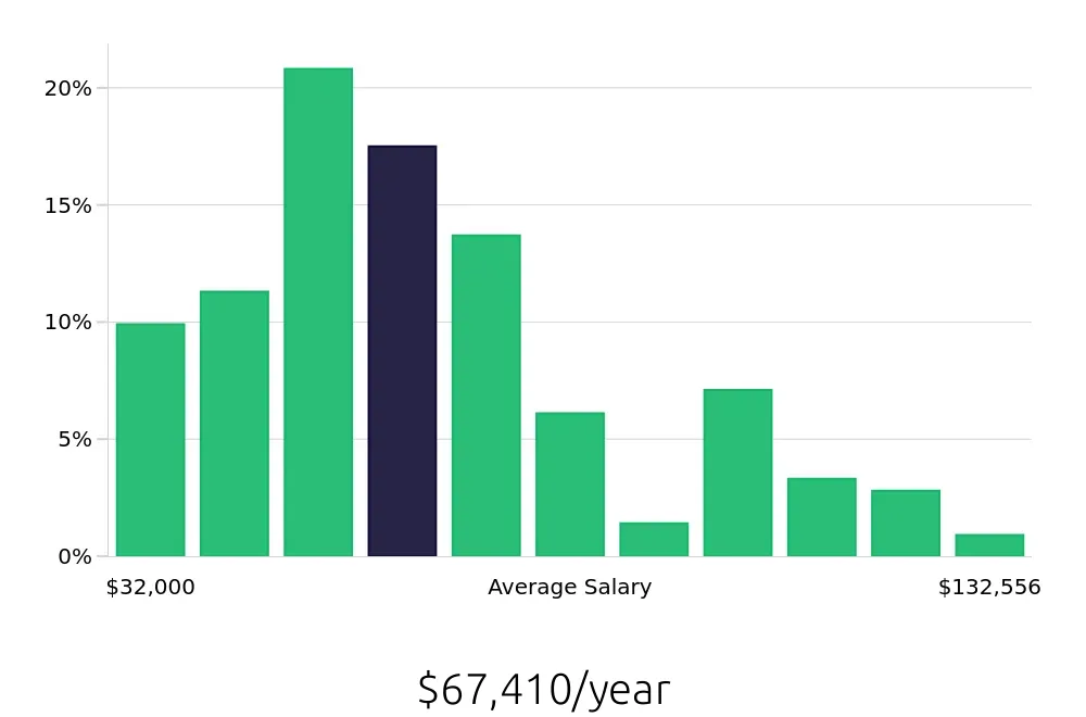 Graph depicting the yearly salary distribution for Radiologic Technologist jobs in Tampa, FL, showing an average salary of $67,410 with varying distribution percentages across salary ranges.