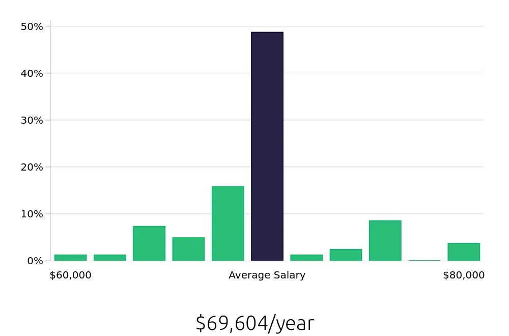 Graph depicting the yearly salary distribution for Radiologic Technologist jobs in Tewksbury, MA, showing an average salary of $69,604 with varying distribution percentages across salary ranges.