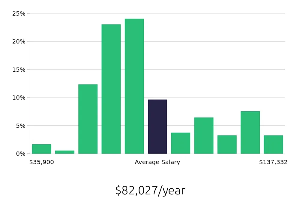 Graph depicting the yearly salary distribution for Radiologic Technologist jobs in Tucson, AZ, showing an average salary of $82,027 with varying distribution percentages across salary ranges.