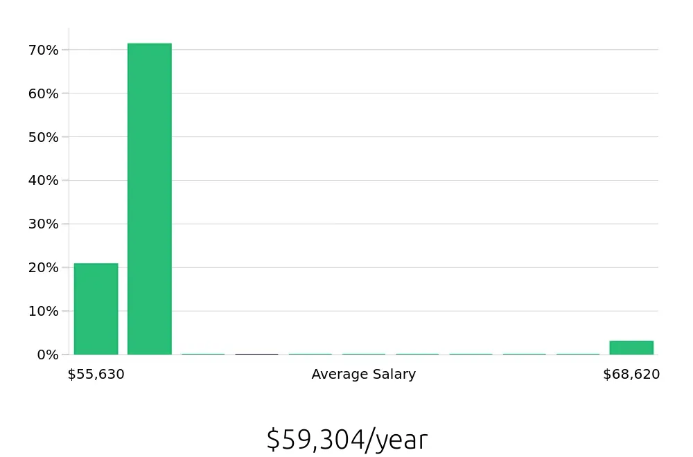 Graph depicting the yearly salary distribution for Radiologic Technologist jobs in Watertown, SD, showing an average salary of $59,304 with varying distribution percentages across salary ranges.
