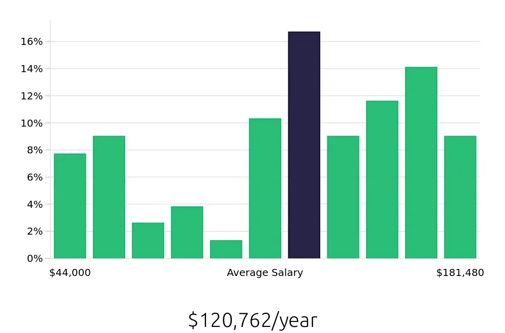 Graph depicting the yearly salary distribution for Radiologic Technologist jobs in Wausau, WI, showing an average salary of $120,762 with varying distribution percentages across salary ranges.