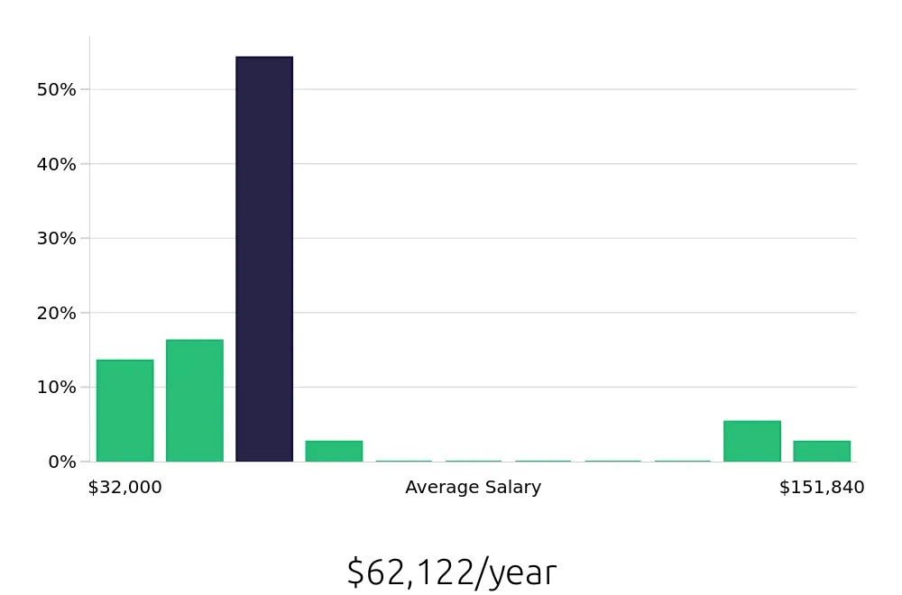 Graph depicting the yearly salary distribution for Radiologic Technologist jobs in West Des Moines, IA, showing an average salary of $62,122 with varying distribution percentages across salary ranges.