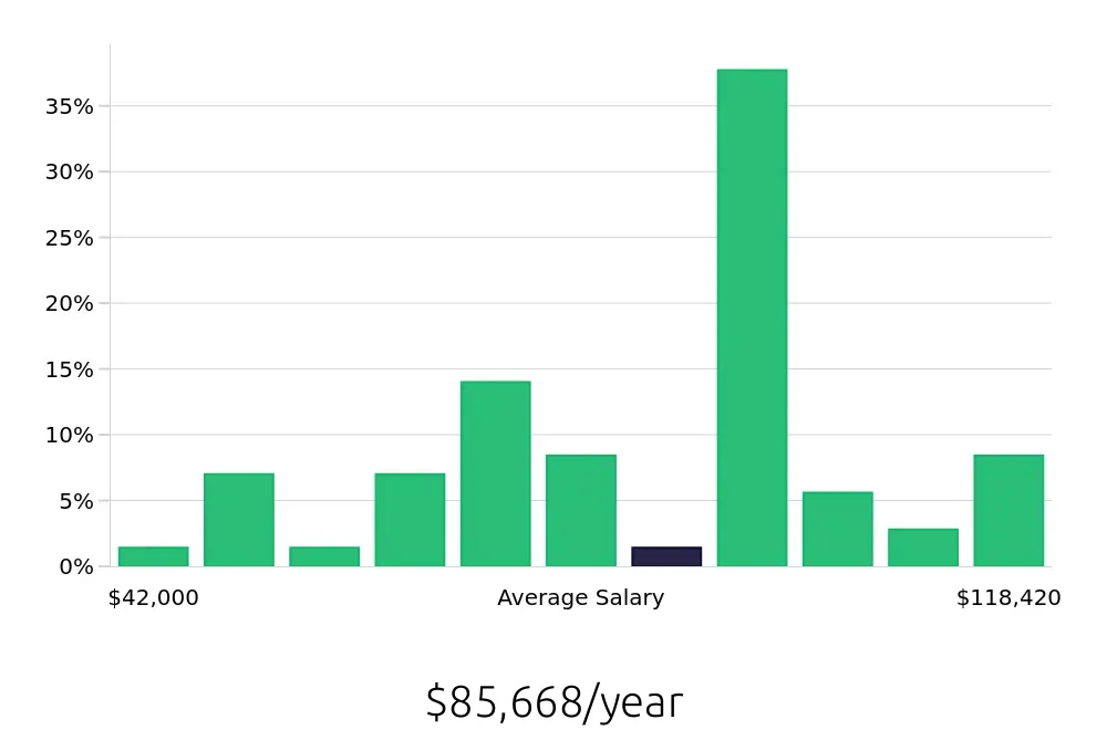 Graph depicting the yearly salary distribution for Radiologic Technologist jobs in Whittier, CA, showing an average salary of $85,668 with varying distribution percentages across salary ranges.