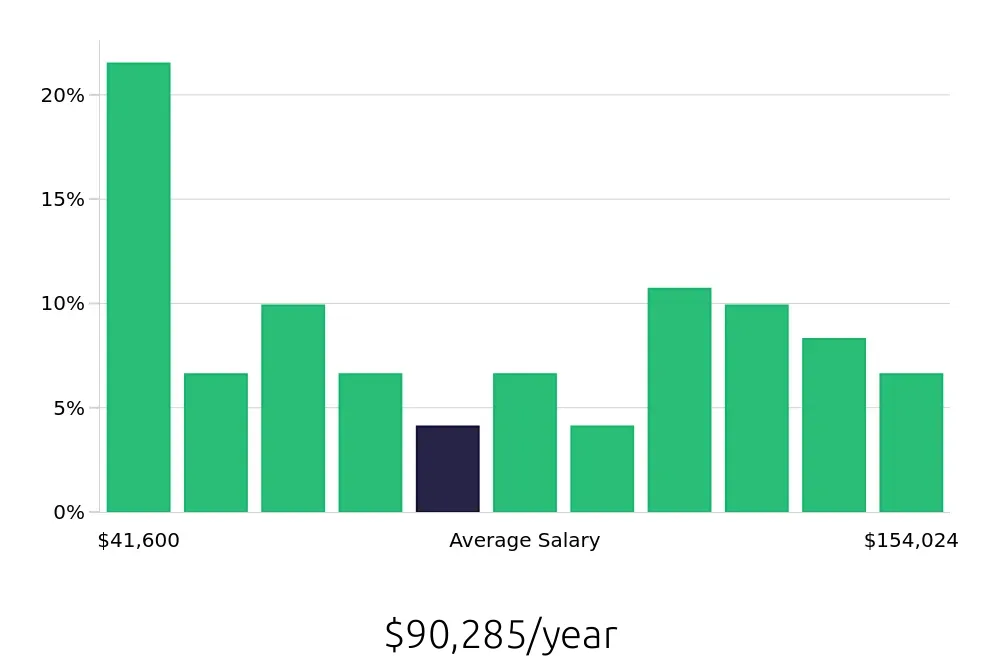 Graph depicting the yearly salary distribution for Radiologic Technologist jobs in Wichita, KS, showing an average salary of $90,285 with varying distribution percentages across salary ranges.