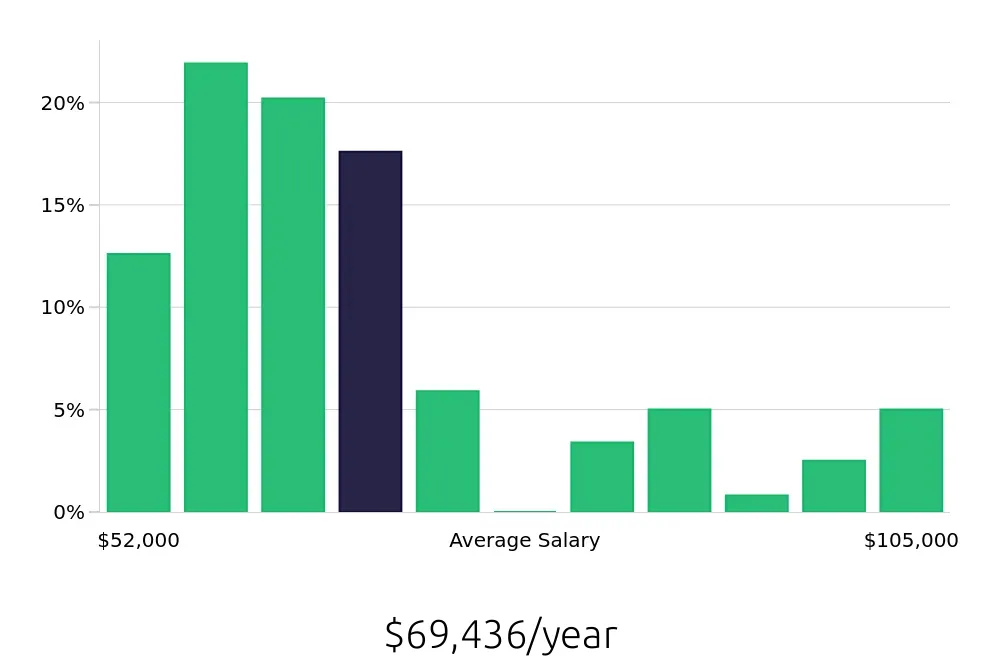 Graph depicting the yearly salary distribution for Radiologic Technologist jobs in Wilmington, DE, showing an average salary of $69,436 with varying distribution percentages across salary ranges.