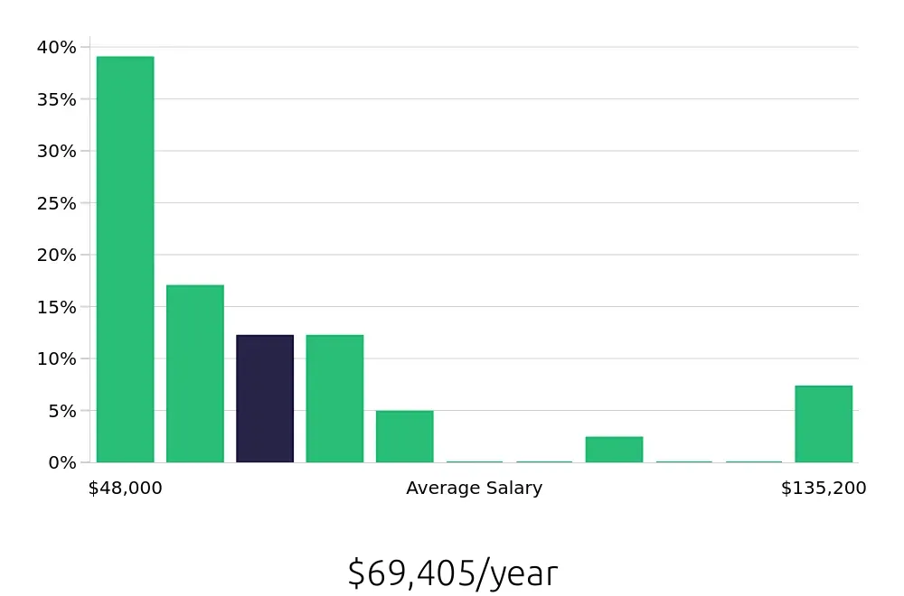 Graph depicting the yearly salary distribution for Radiologic Technologist jobs in Wilmington, NC, showing an average salary of $69,405 with varying distribution percentages across salary ranges.