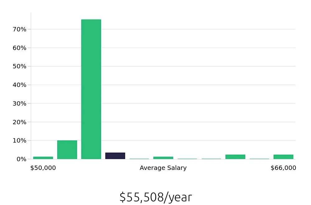 Graph depicting the yearly salary distribution for Radiologic Technologist jobs in Wilmington, OH, showing an average salary of $55,508 with varying distribution percentages across salary ranges.