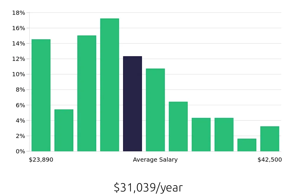 Graph depicting the yearly salary distribution for Receptionist jobs in Akron, OH, showing an average salary of $31,039 with varying distribution percentages across salary ranges.