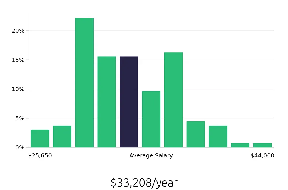 Graph depicting the yearly salary distribution for Receptionist jobs in Allentown, PA, showing an average salary of $33,208 with varying distribution percentages across salary ranges.