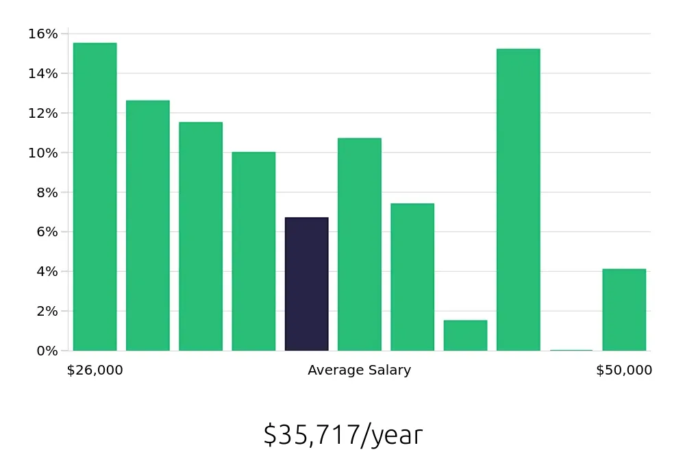 Graph depicting the yearly salary distribution for Receptionist jobs in Alpharetta, GA, showing an average salary of $35,717 with varying distribution percentages across salary ranges.