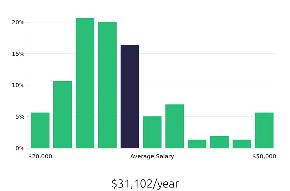 Graph depicting the yearly salary distribution for Receptionist jobs in Beaumont, TX, showing an average salary of $31,102 with varying distribution percentages across salary ranges.