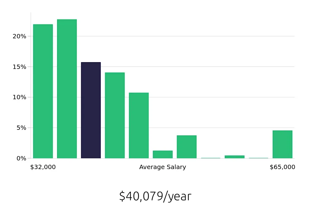 Graph depicting the yearly salary distribution for Receptionist jobs in Beaverton, OR, showing an average salary of $40,079 with varying distribution percentages across salary ranges.
