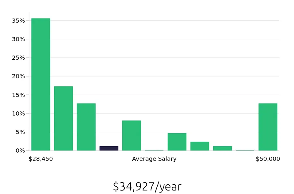Graph depicting the yearly salary distribution for Receptionist jobs in Bethlehem, PA, showing an average salary of $34,927 with varying distribution percentages across salary ranges.