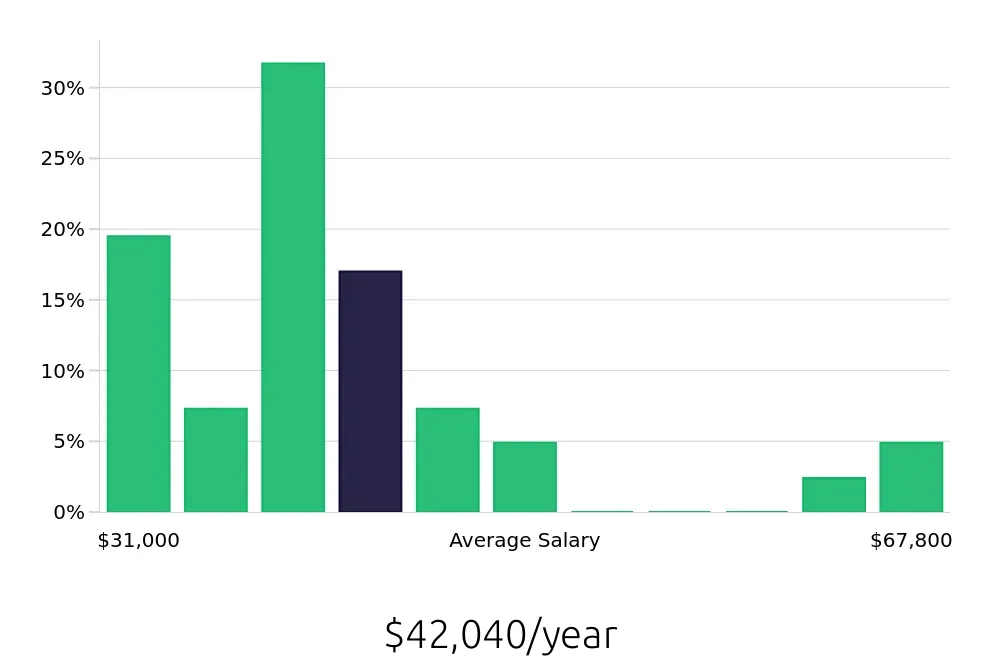 Graph depicting the yearly salary distribution for Receptionist jobs in Beverly, MA, showing an average salary of $42,040 with varying distribution percentages across salary ranges.