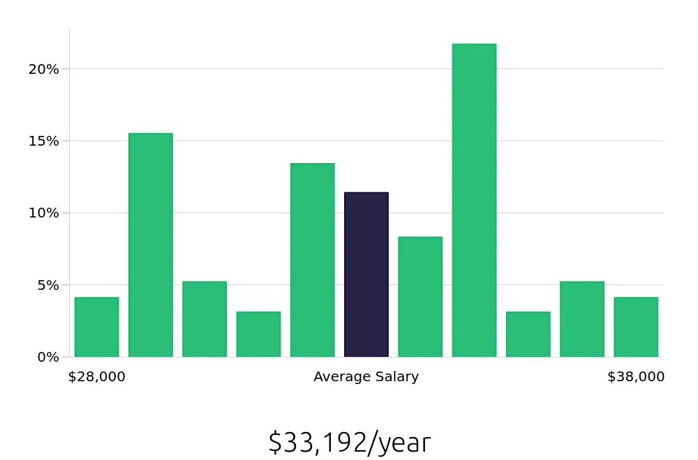Graph depicting the yearly salary distribution for Receptionist jobs in Bluffton, SC, showing an average salary of $33,192 with varying distribution percentages across salary ranges.