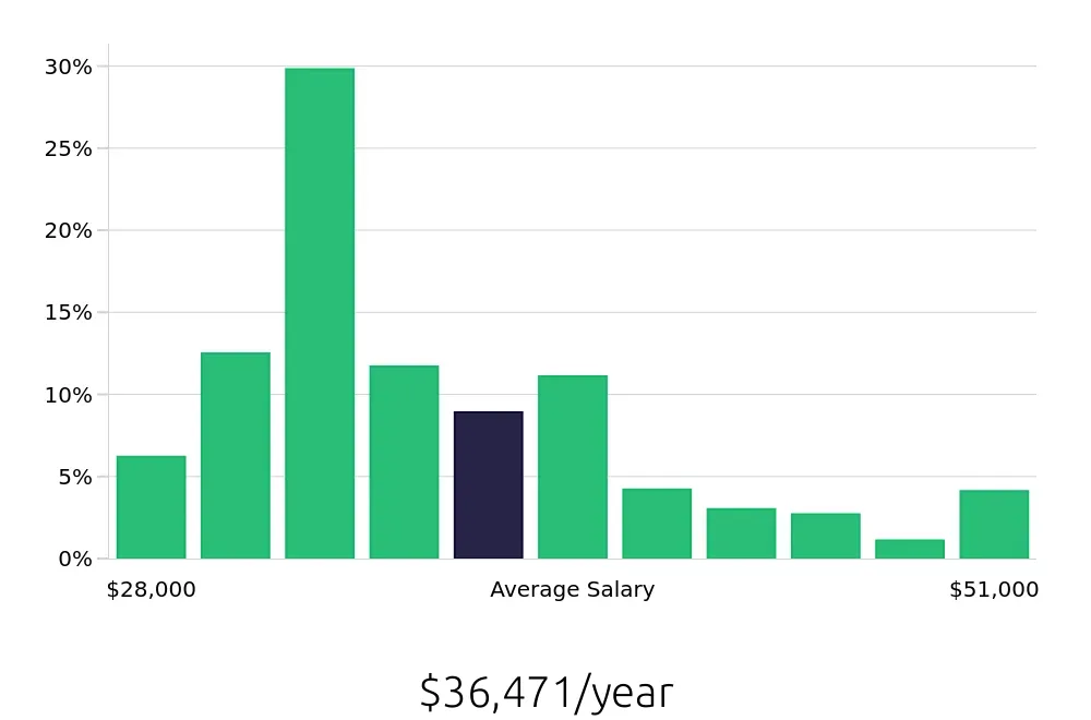 Graph depicting the yearly salary distribution for Receptionist jobs in Boca Raton, FL, showing an average salary of $36,471 with varying distribution percentages across salary ranges.
