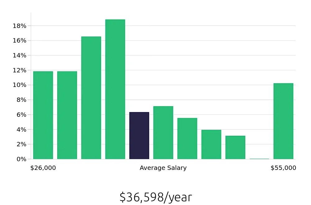 Graph depicting the yearly salary distribution for Receptionist jobs in Bonita Springs, FL, showing an average salary of $36,598 with varying distribution percentages across salary ranges.