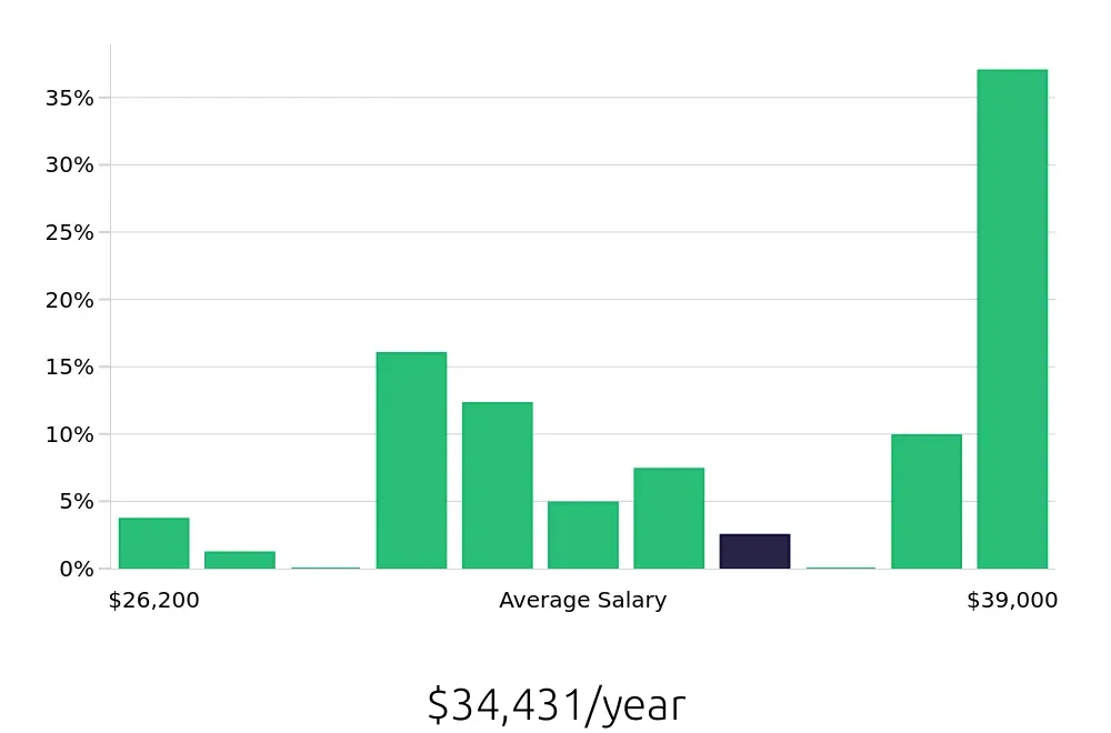 Graph depicting the yearly salary distribution for Receptionist jobs in Boone, NC, showing an average salary of $34,431 with varying distribution percentages across salary ranges.