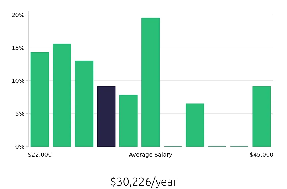 Graph depicting the yearly salary distribution for Receptionist jobs in Bossier City, LA, showing an average salary of $30,226 with varying distribution percentages across salary ranges.