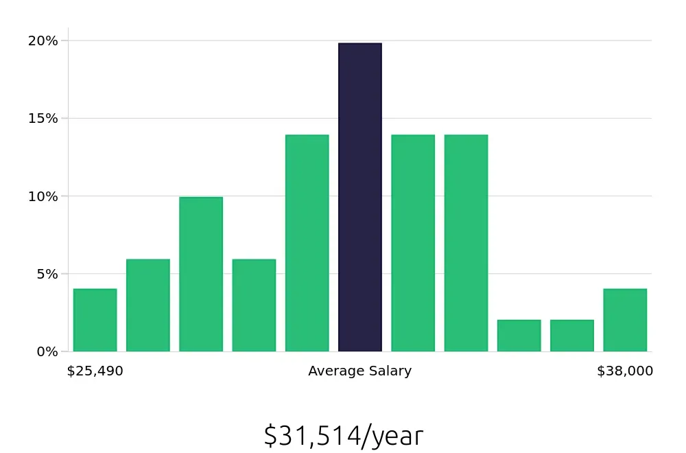 Graph depicting the yearly salary distribution for Receptionist jobs in Bowling Green, OH, showing an average salary of $31,514 with varying distribution percentages across salary ranges.