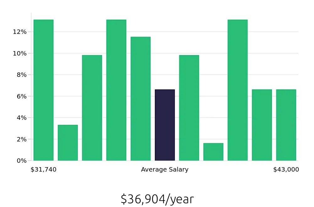 Graph depicting the yearly salary distribution for Receptionist jobs in Bridgeport, CT, showing an average salary of $36,904 with varying distribution percentages across salary ranges.