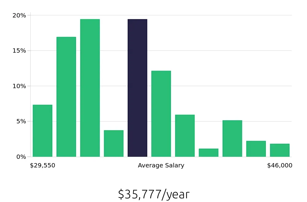Graph depicting the yearly salary distribution for Receptionist jobs in Buffalo, NY, showing an average salary of $35,777 with varying distribution percentages across salary ranges.
