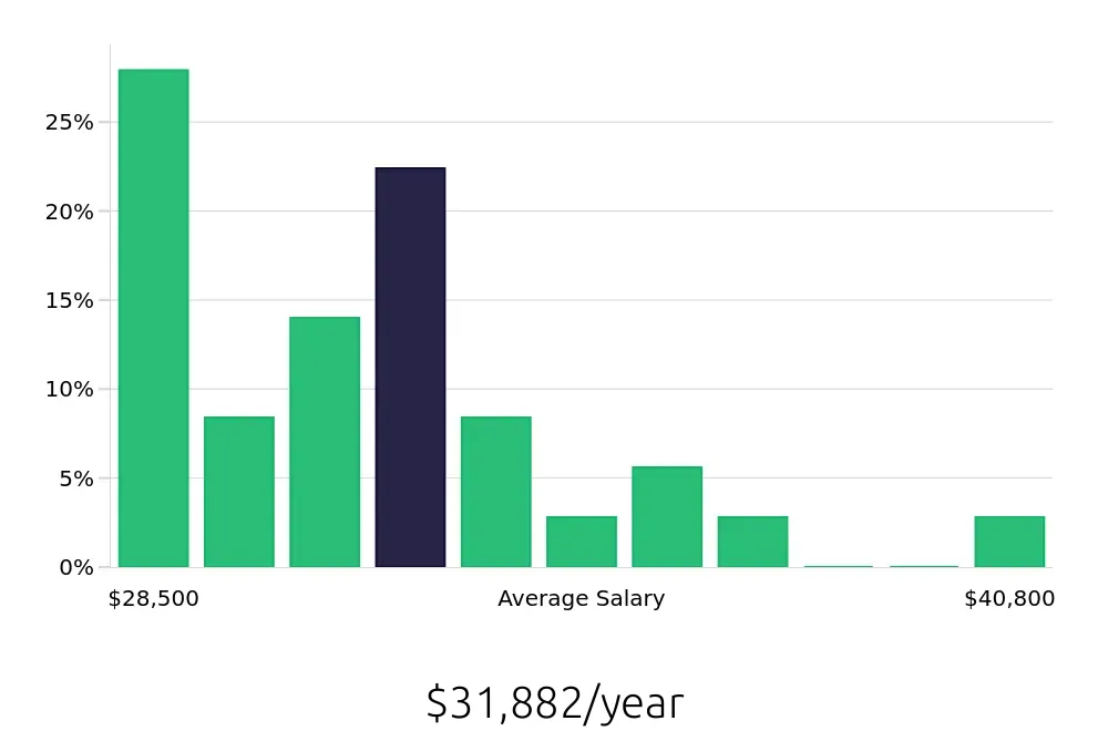 Graph depicting the yearly salary distribution for Receptionist jobs in Bullhead City, AZ, showing an average salary of $31,882 with varying distribution percentages across salary ranges.