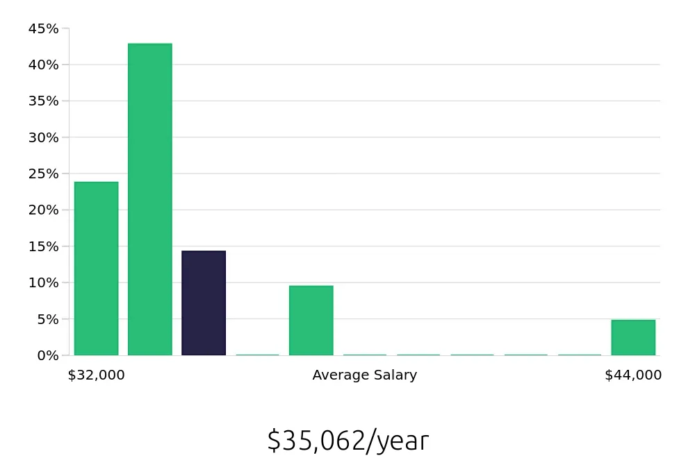 Graph depicting the yearly salary distribution for Receptionist jobs in Caldwell, ID, showing an average salary of $35,062 with varying distribution percentages across salary ranges.