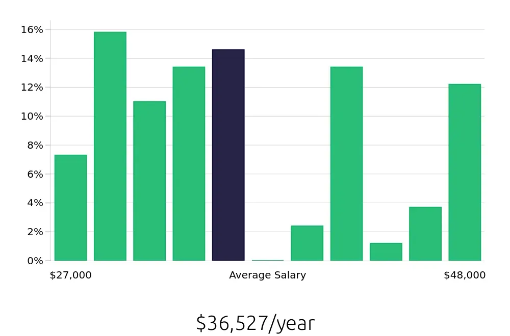 Graph depicting the yearly salary distribution for Receptionist jobs in Canton, GA, showing an average salary of $36,527 with varying distribution percentages across salary ranges.