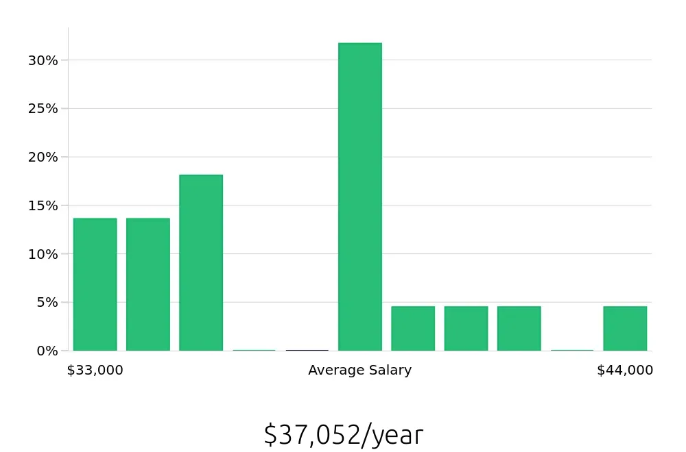 Graph depicting the yearly salary distribution for Receptionist jobs in Cathedral City, CA, showing an average salary of $37,052 with varying distribution percentages across salary ranges.