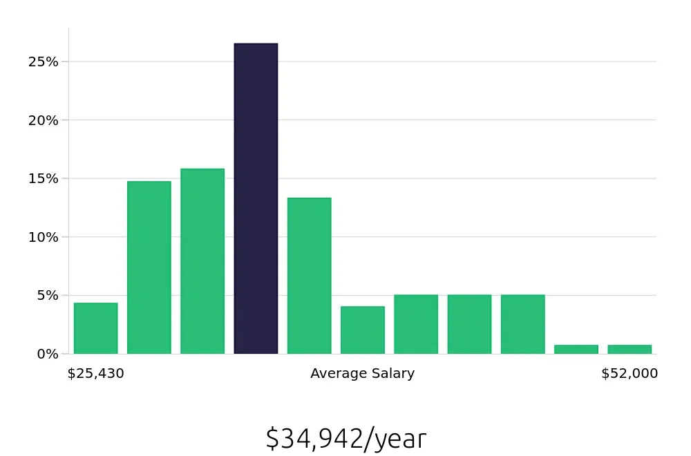 Graph depicting the yearly salary distribution for Receptionist jobs in Charlotte, NC, showing an average salary of $34,942 with varying distribution percentages across salary ranges.