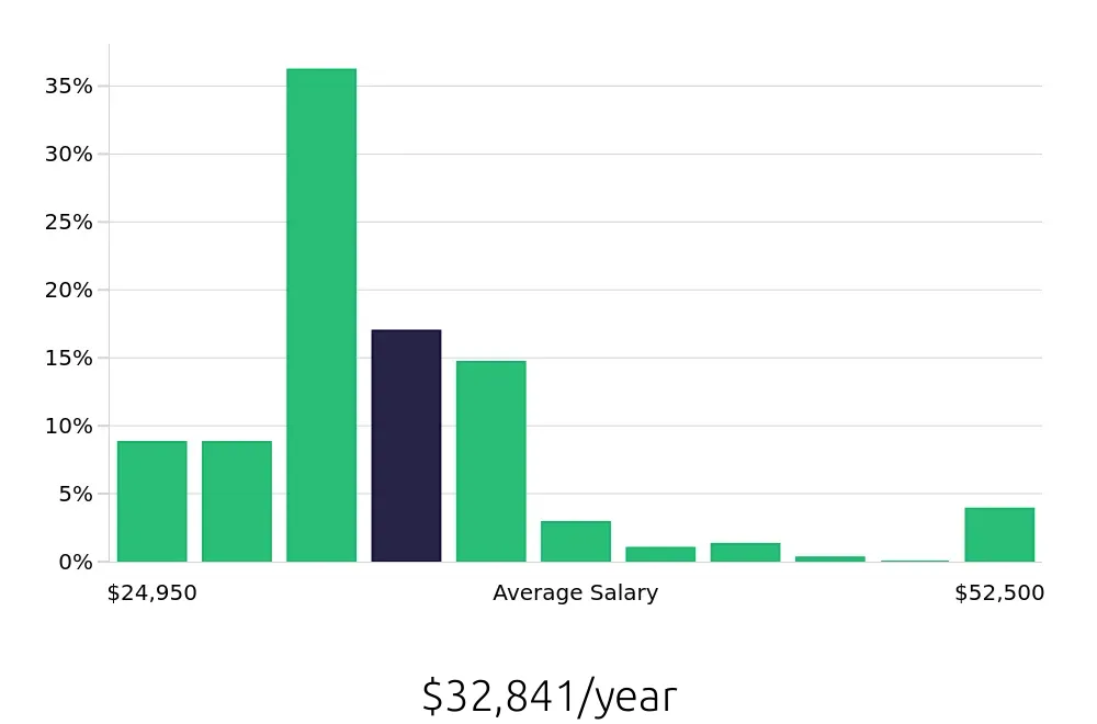 Graph depicting the yearly salary distribution for Receptionist jobs in Chattanooga, TN, showing an average salary of $32,841 with varying distribution percentages across salary ranges.