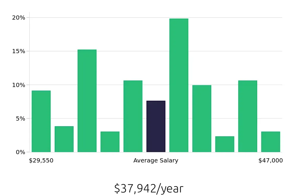 Graph depicting the yearly salary distribution for Receptionist jobs in Cherry Hill, NJ, showing an average salary of $37,942 with varying distribution percentages across salary ranges.