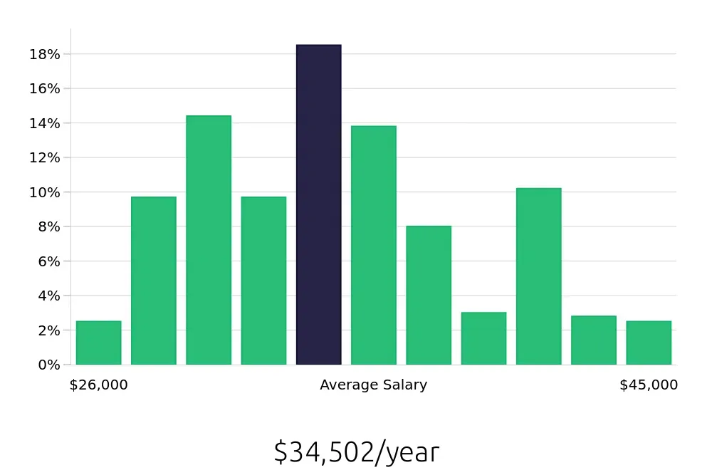 Graph depicting the yearly salary distribution for Receptionist jobs in Cleveland, OH, showing an average salary of $34,502 with varying distribution percentages across salary ranges.
