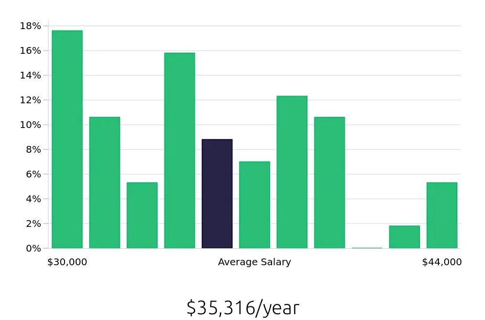Graph depicting the yearly salary distribution for Receptionist jobs in Clifton Park, NY, showing an average salary of $35,316 with varying distribution percentages across salary ranges.