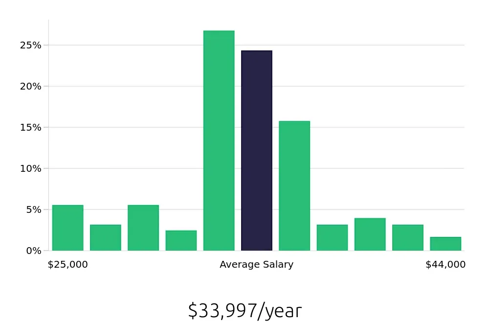 Graph depicting the yearly salary distribution for Receptionist jobs in Coeur d'Alene, ID, showing an average salary of $33,997 with varying distribution percentages across salary ranges.