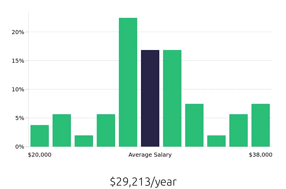 Graph depicting the yearly salary distribution for Receptionist jobs in College Station, TX, showing an average salary of $29,213 with varying distribution percentages across salary ranges.
