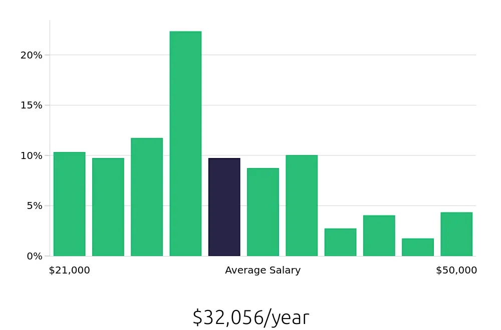 Graph depicting the yearly salary distribution for Receptionist jobs in Columbia, SC, showing an average salary of $32,056 with varying distribution percentages across salary ranges.