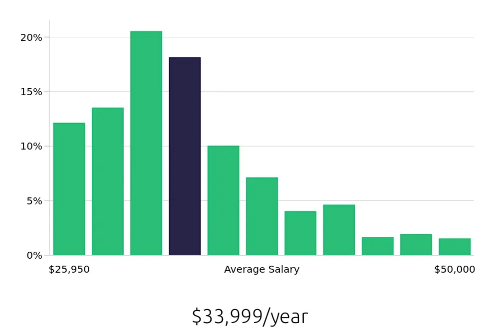 Graph depicting the yearly salary distribution for Receptionist jobs in Columbus, OH, showing an average salary of $33,999 with varying distribution percentages across salary ranges.