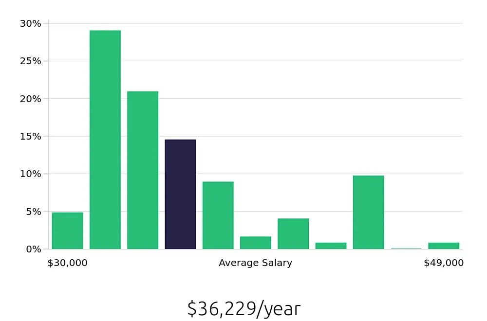 Graph depicting the yearly salary distribution for Receptionist jobs in Concord, NH, showing an average salary of $36,229 with varying distribution percentages across salary ranges.
