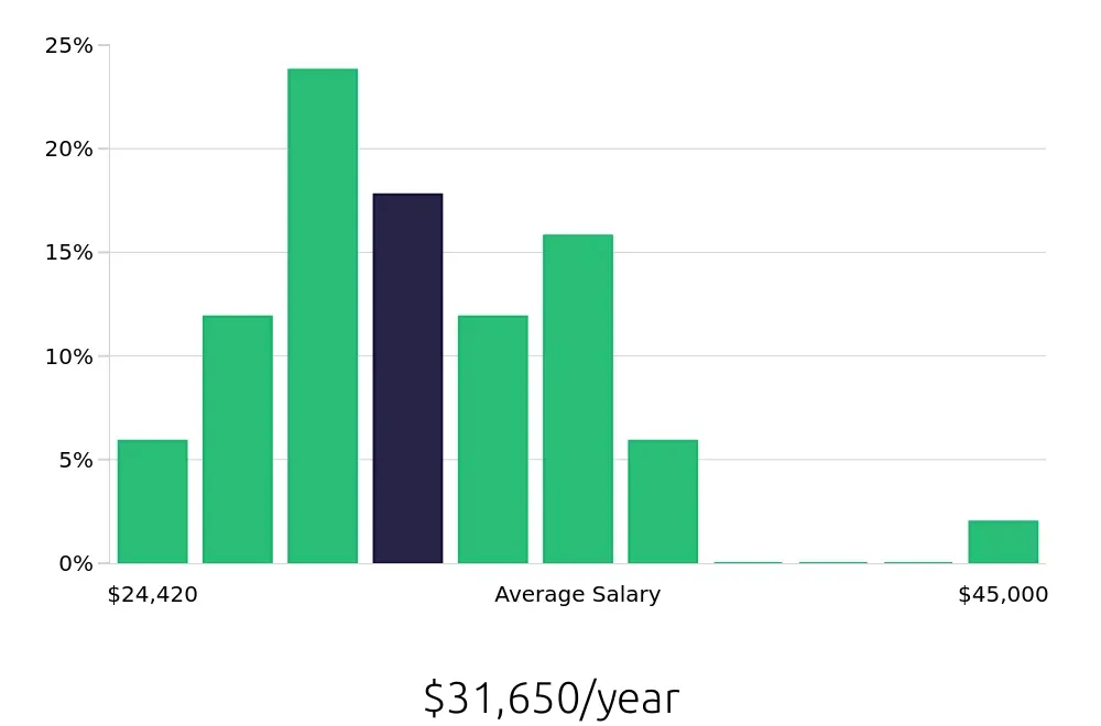 Graph depicting the yearly salary distribution for Receptionist jobs in Conway, AR, showing an average salary of $31,650 with varying distribution percentages across salary ranges.