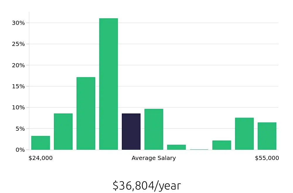 Graph depicting the yearly salary distribution for Receptionist jobs in Coppell, TX, showing an average salary of $36,804 with varying distribution percentages across salary ranges.