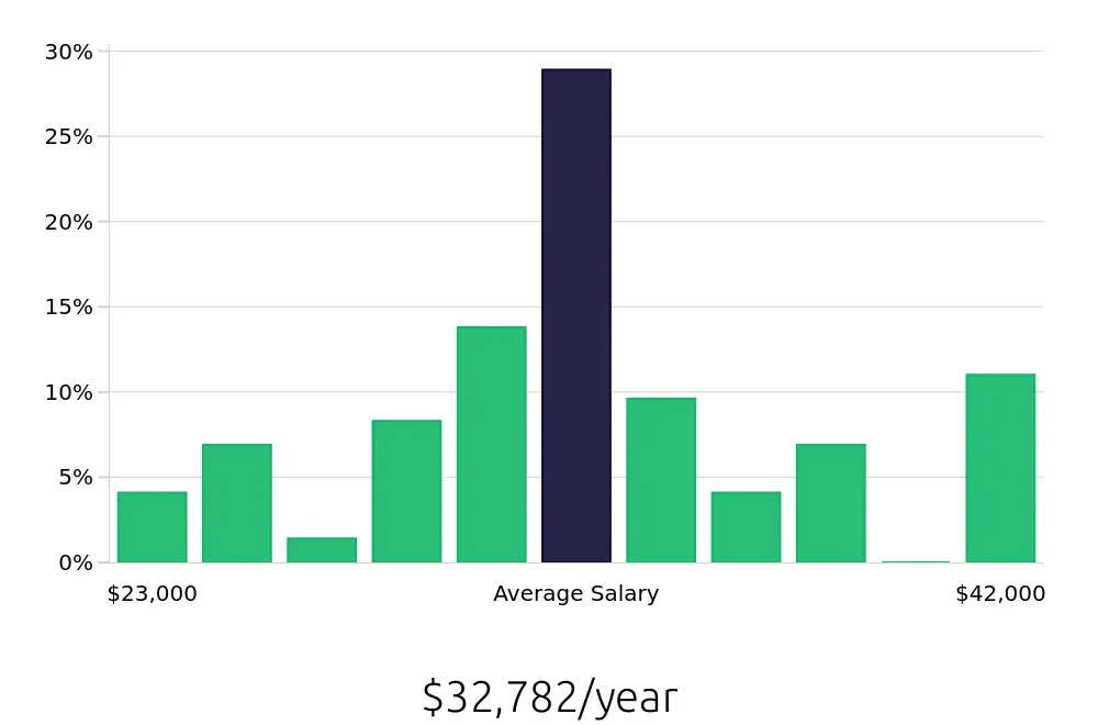 Graph depicting the yearly salary distribution for Receptionist jobs in Cuyahoga Falls, OH, showing an average salary of $32,782 with varying distribution percentages across salary ranges.