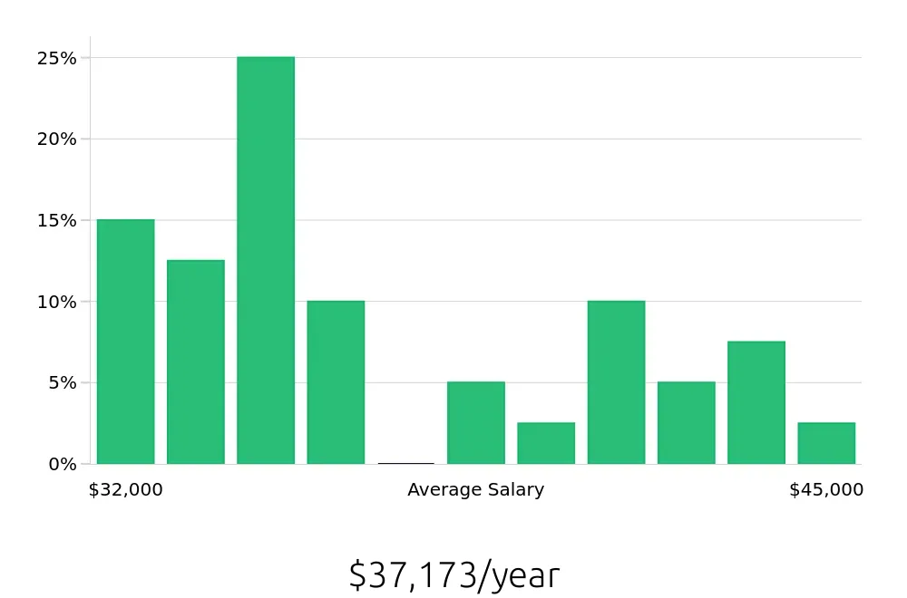 Graph depicting the yearly salary distribution for Receptionist jobs in Davis, CA, showing an average salary of $37,173 with varying distribution percentages across salary ranges.