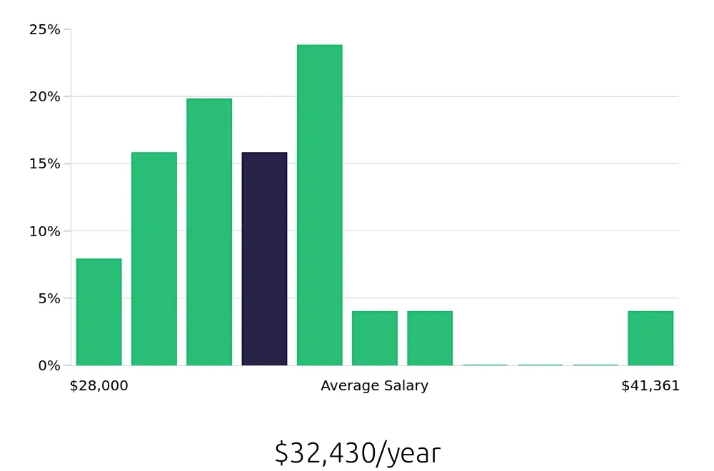 Graph depicting the yearly salary distribution for Receptionist jobs in DeSoto, TX, showing an average salary of $32,430 with varying distribution percentages across salary ranges.