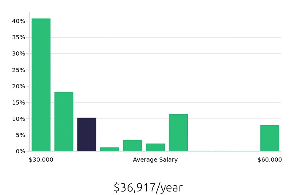 Graph depicting the yearly salary distribution for Receptionist jobs in East Lansing, MI, showing an average salary of $36,917 with varying distribution percentages across salary ranges.