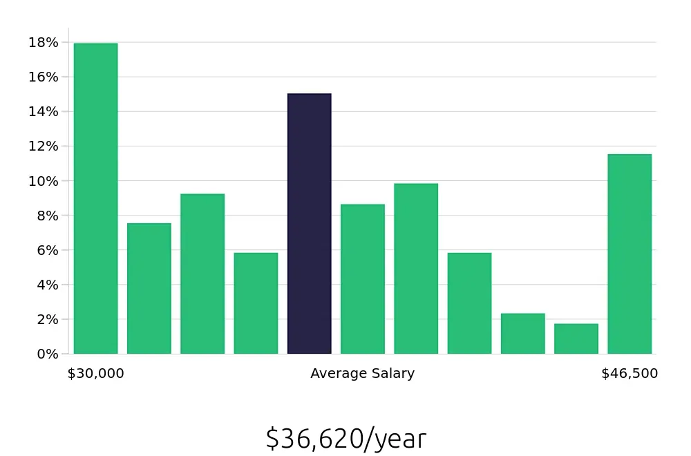 Graph depicting the yearly salary distribution for Receptionist jobs in Elgin, IL, showing an average salary of $36,620 with varying distribution percentages across salary ranges.