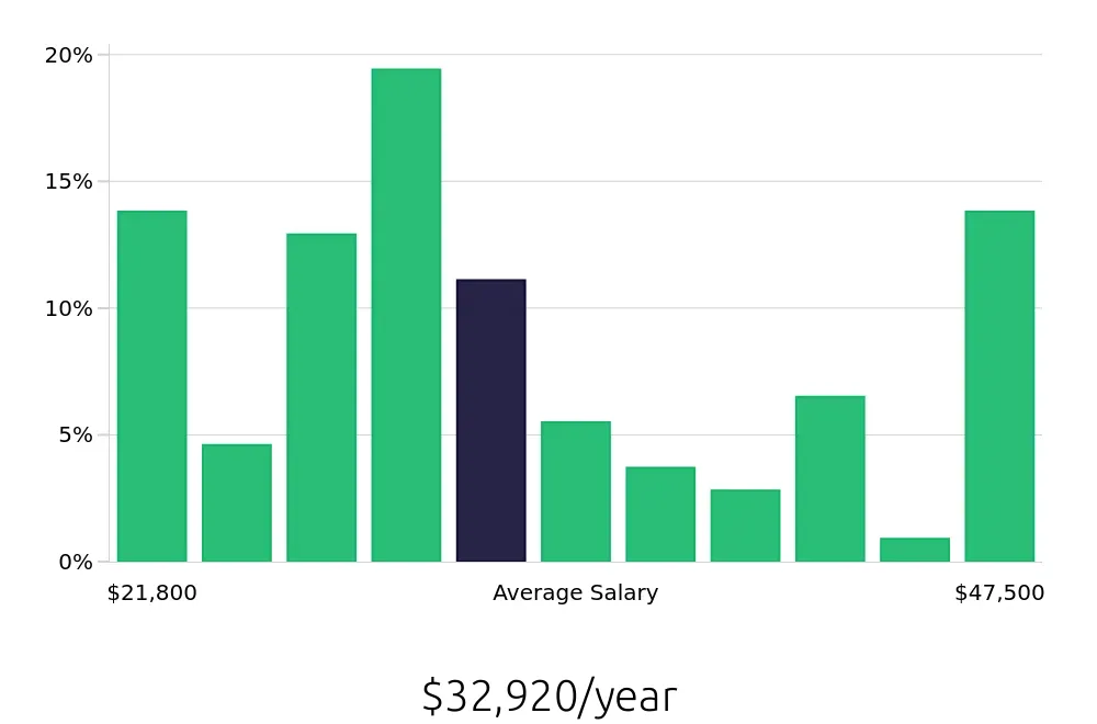 Graph depicting the yearly salary distribution for Receptionist jobs in Elizabethtown, KY, showing an average salary of $32,920 with varying distribution percentages across salary ranges.