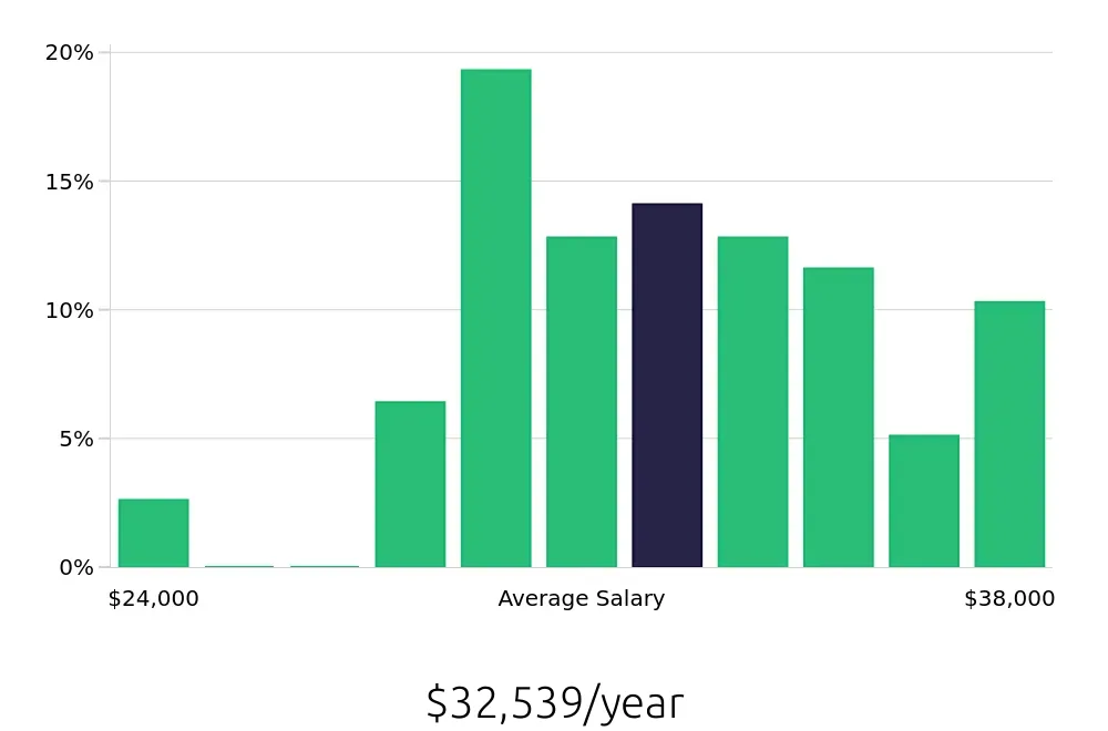 Graph depicting the yearly salary distribution for Receptionist jobs in Elkhart, IN, showing an average salary of $32,539 with varying distribution percentages across salary ranges.