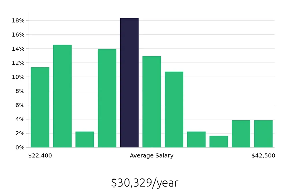 Graph depicting the yearly salary distribution for Receptionist jobs in Erie, PA, showing an average salary of $30,329 with varying distribution percentages across salary ranges.